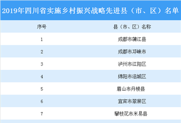 2019年四川省实施乡村振兴战略先进县（市、区）名单：成都市蒲江县上榜