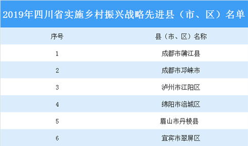 2019年四川省实施乡村振兴战略先进县（市、区）名单：成都市蒲江县上榜
