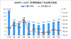 2019年广西塑料制品产量为74.08万吨 同比下降58.19%