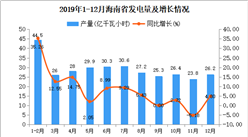 2019年海南省发电量为318.8亿千瓦小时 同比增长9.03%