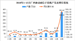 2019年广西手机产量同比增长85.51%