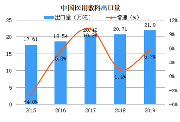 2019年中国医用敷料出口数据一览（附出口量、出口金额）