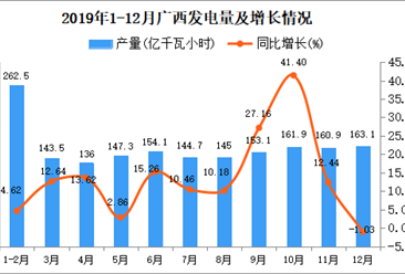 2019年广西发电量为1781.2亿千瓦小时 同比增长12.71%