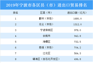 2019年宁波市各区县（市）进出口贸易排行榜