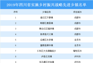 2019年四川省实施乡村振兴战略先进乡镇布局分析及名单汇总（图表）
