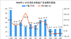 2019年重庆市原盐产量为284.13万吨 同比增长32.86%