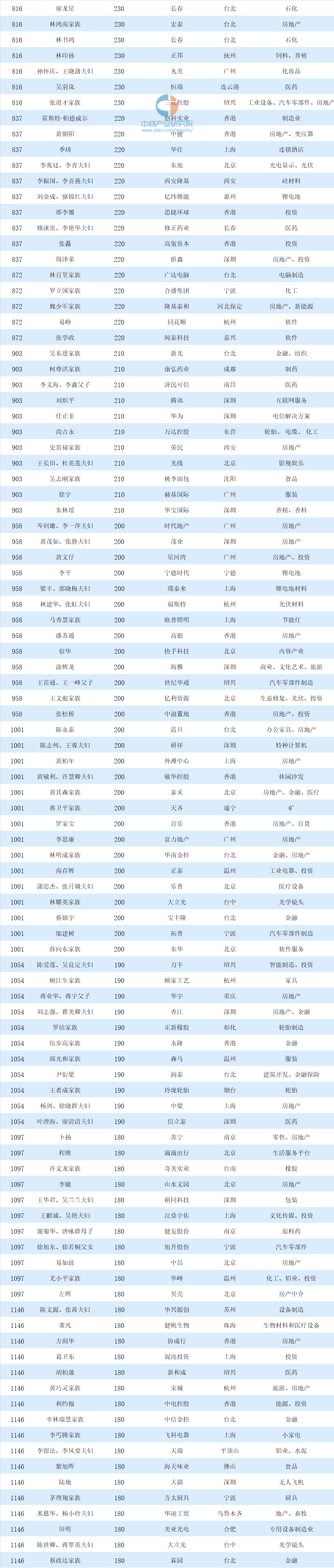 2020胡润全球富豪榜:中国799位企业家上榜(图)
