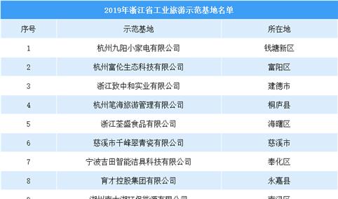 2019年浙江省工业旅游示范基地发布：共23家企业入选（附名单）