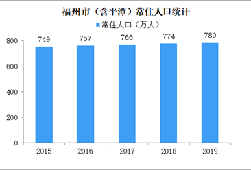 2019年福州人口数据分析：常住人口增加6万人（图）