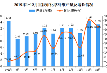 2019年重庆市化学纤维产量及增长情况分析