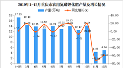 2019年重慶市農用氮磷鉀化肥產量為81.62萬噸 同比下降43.2%