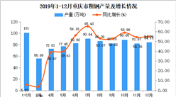 2019年重庆市粗钢产量为920.88万吨 同比增长44.28%