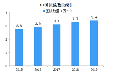 2019年中国医院3.4万个 民营医院数量持续增加（图）