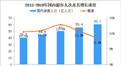 2019年中国旅游数据统计：国内旅游人数突破60亿人次（图）