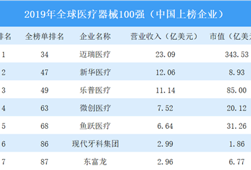 2019年医疗器械企业100强排行榜：迈瑞医疗等7家中国企业上榜（图）