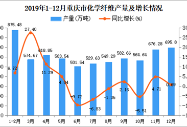 2019年重庆市化学纤维产量为6752.88万吨 同比增长2.79%