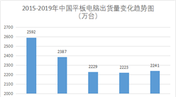 IDC：2019年中國平板電腦出貨量2241萬臺  五年來首次反彈（圖）