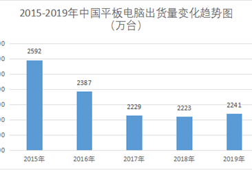 IDC：2019年中国平板电脑出货量2241万台  五年来首次反弹（图）
