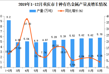 2019年重庆市十种有色金属产量同比增长11.93%