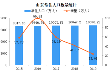 2019山东人口数据分析：常住人口10070万 出生人口减少14.56万（图）