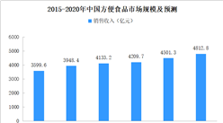 2020年中国方便食品市场规模预测分析（附图表）