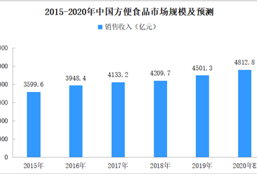 2020年中國方便食品市場規模預測分析（附圖表）