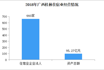2020年廣西桂林住宿業行業發展現狀分析：營業狀況有待提高（圖）