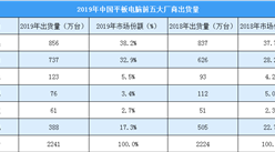 2019年中国平板电脑市场格局分析：总出货量2241万台 苹果/华为各超三成（图）