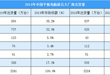 2019年中国平板电脑市场格局分析：总出货量2241万台 苹果/华为各超三成（图）