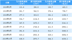 2020年1月融创中国销售简报：销售额同比下降22.25%（附图表）