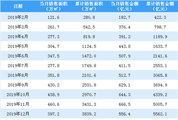 2020年1月融创中国销售简报：销售额同比下降22.25%（附图表）