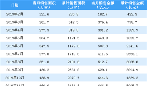 2020年1月融创中国销售简报：销售额同比下降22.25%（附图表）