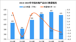 2019年中國水海產品出口量及金額增長情況分析