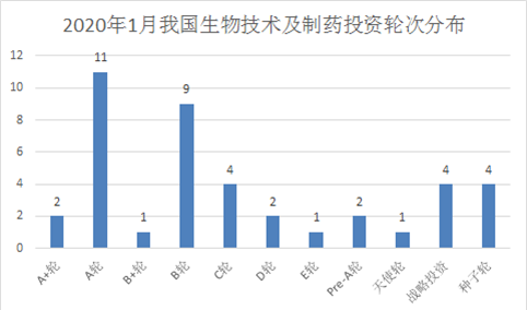 2020年1月生物技术和制药领域投融资情况分析（附投融资名单）