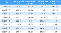 2020年1月龍湖集團銷售簡報：銷售額同比下降32.3%（附圖表）