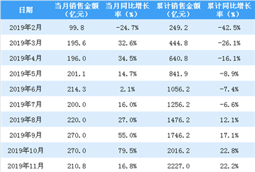 2020年1月龍湖集團銷售簡報：銷售額同比下降32.3%（附圖表）