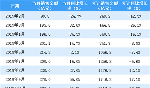2020年1月龙湖集团销售简报：销售额同比下降32.3%（附图表）