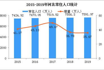 2019年河北统计公报：GDP总量35105亿 常住人口增加35.67万（附图表）