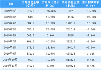 2020年1月恒大销售简报：销售额同比下降6.1%（附图表）