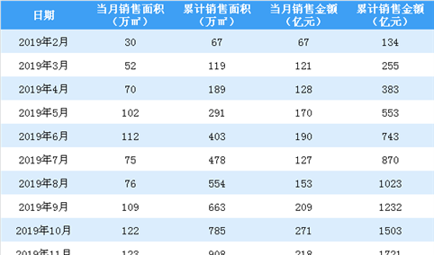 2020年1月绿城中国销售简报：销售额同比下降31.34%（附图表）
