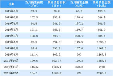 2020年1月旭辉集团销售简报：销售额同比增长8.77%（附图表）