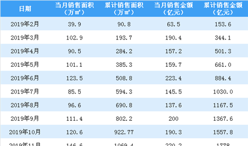 2020年1月旭辉集团销售简报：销售额同比增长8.77%（附图表）