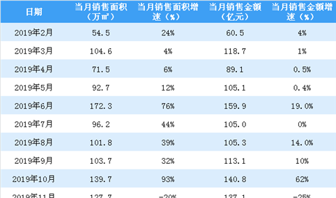 2020年1月富力地产销售简报：销售额同比下降10%（附图表）