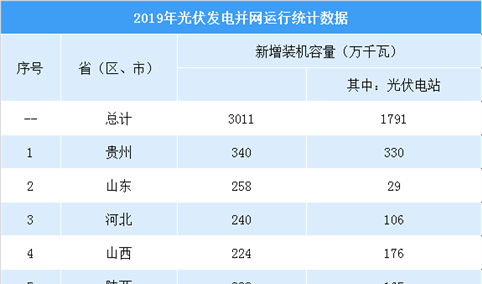 2019年全国各省市新增光伏装机量排行榜：贵州/山东/河北装机量前三