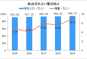 2019年海南统计公报：GDP总量5309亿 常住人口增加10.4万（附图表）