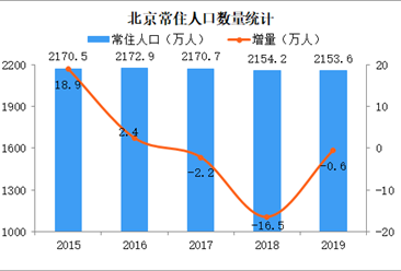 2019年北京人口数据分析：常住人口三连降 60岁及以上老人占比17.2%（图）