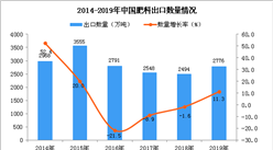 2019年中国肥料出口量为2776万吨 同比增长11.3%