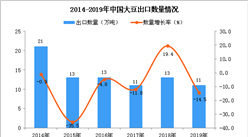 2019年中国大豆出口量为11万吨 同比下降14.5%
