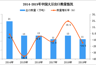 2019年中国大豆出口量为11万吨 同比下降14.5%