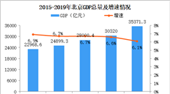 2019年北京統計公報：GDP總量35371億 常住人口減少0.6萬（附圖表）